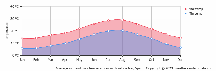 Weather by month