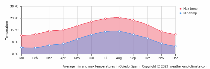 Oviedo weather