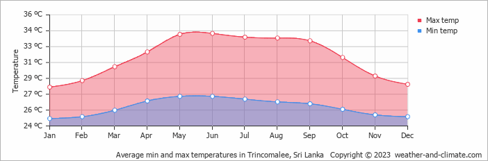 Trincomalee weather