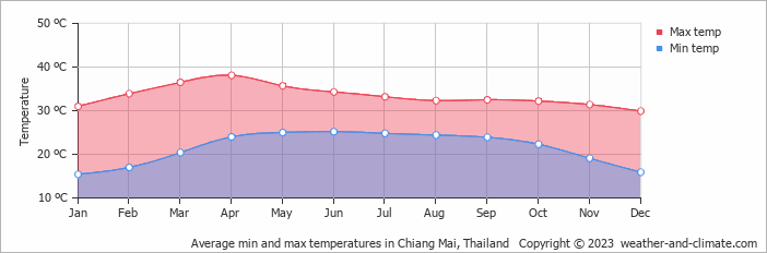 Chiang Mai weather