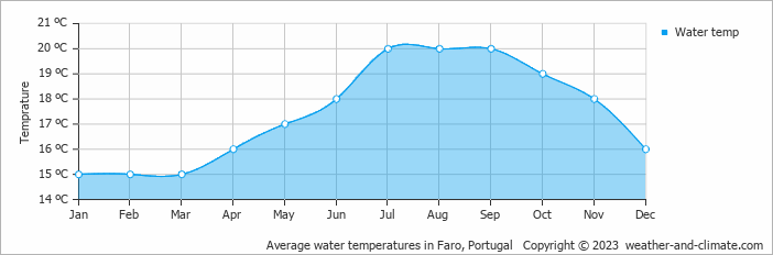 Faro water temperature by month