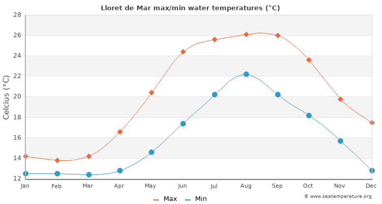 Water temperature