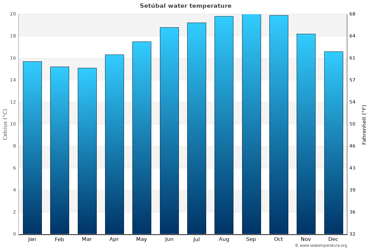 Setubal water Temperature