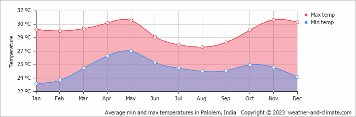 Palolem Beach Weather