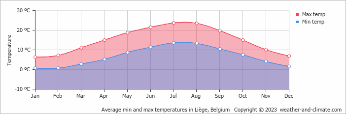 Air temperature in Liege