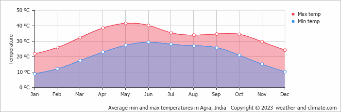 Agra Weather