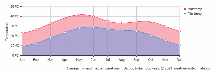 Jaipur City Weather