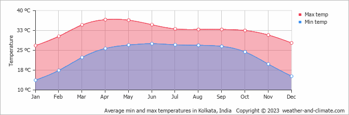 Kolkata Weather