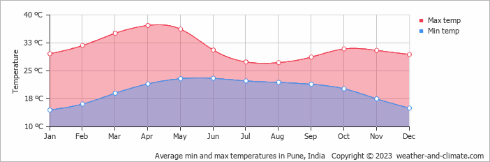 Weather in Pune