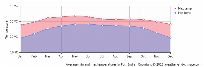 Temperature in the city of Puri