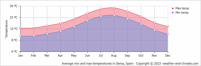Weather in Denia, Spain Weather in Denia
