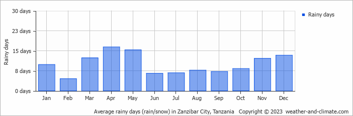Number of rainy days by month in Zanzibar Number of rainy days in Zanzibar