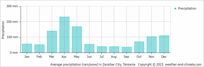 Precipitation by month in Zanzibar Precipitation in Zanzibar