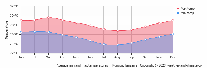 Monthly air temperature in Nungwi Weather in Nungwi