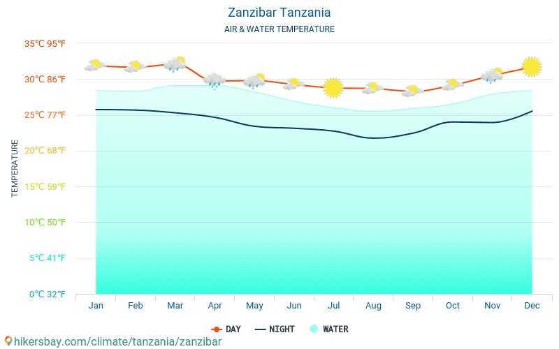 Sea water temperature by month in Zanzibar Sea water temperature