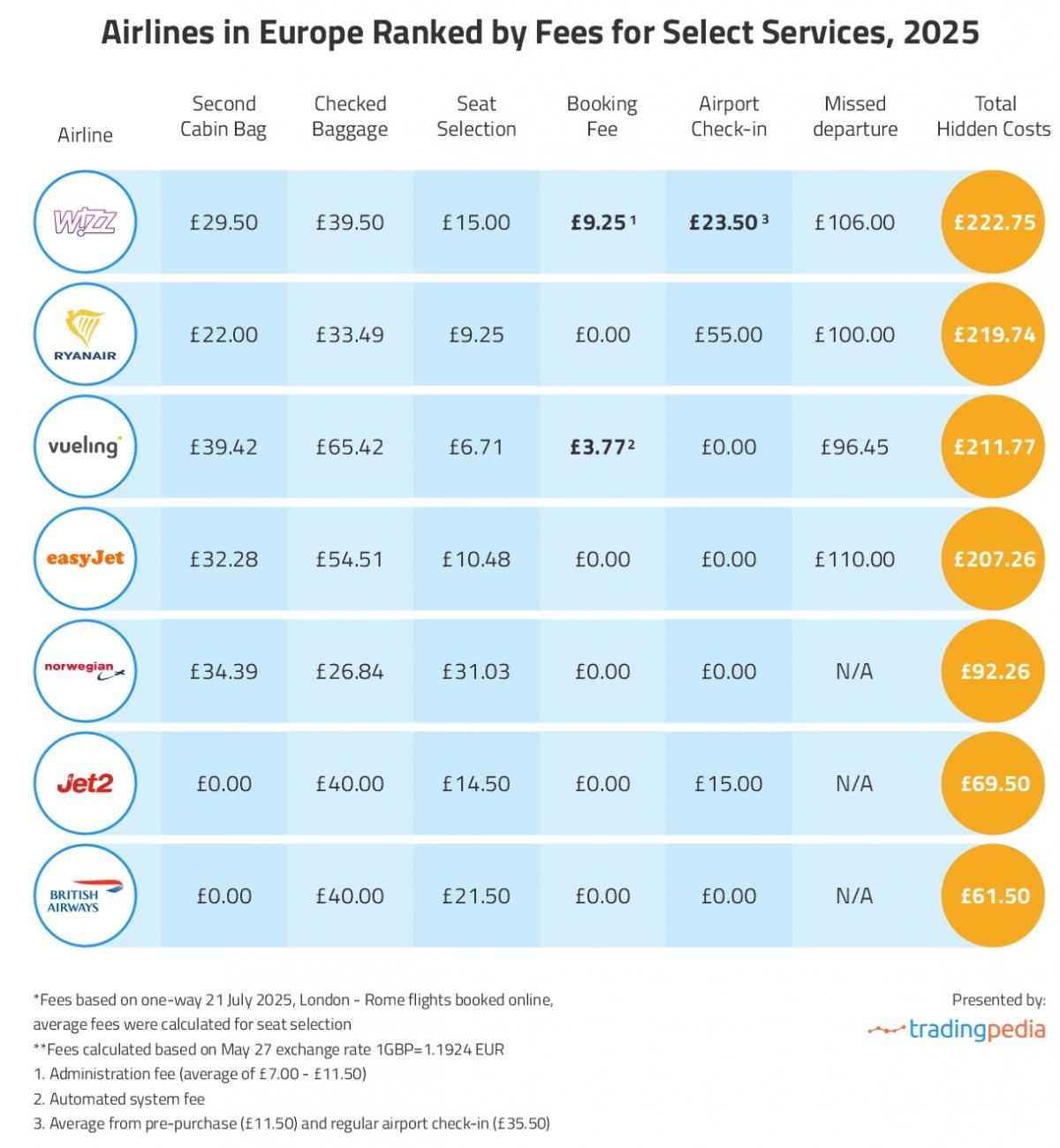 Seven European airlines with the highest additional fees / photo by tradingpedia.com Seven European airlines with the highest additional fees / photo by tradingpedia.com