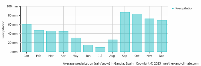 Precipitation in Gandia, Spain Precipitation in Gandia